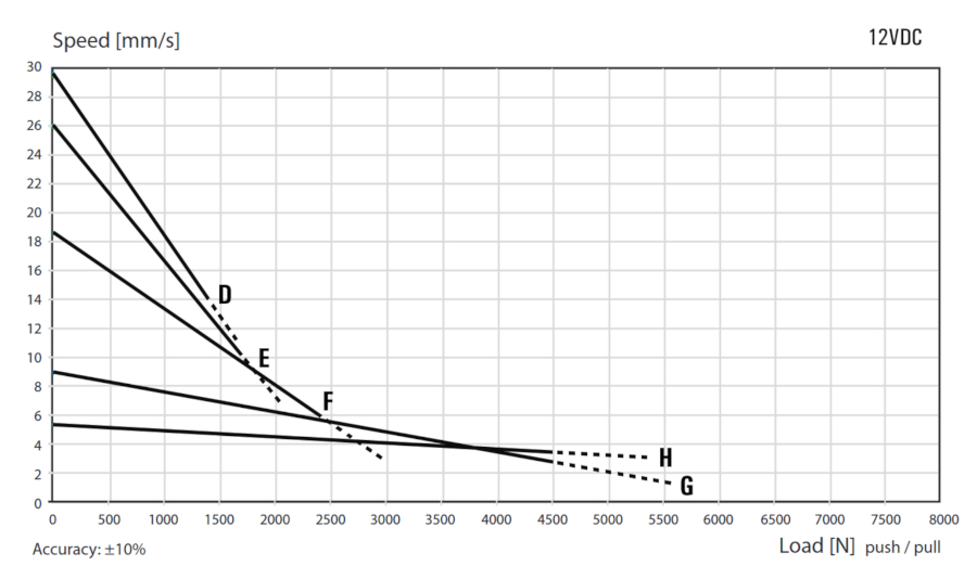 easyE-50 speed & force graph